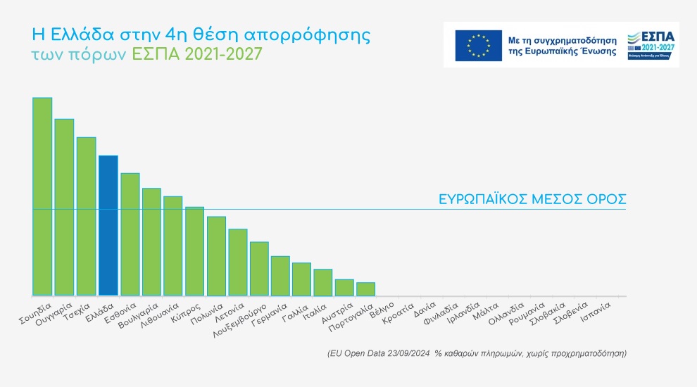 Πορεία υλοποίησης Προγραμμάτων ΕΣΠΑ 2021-2027